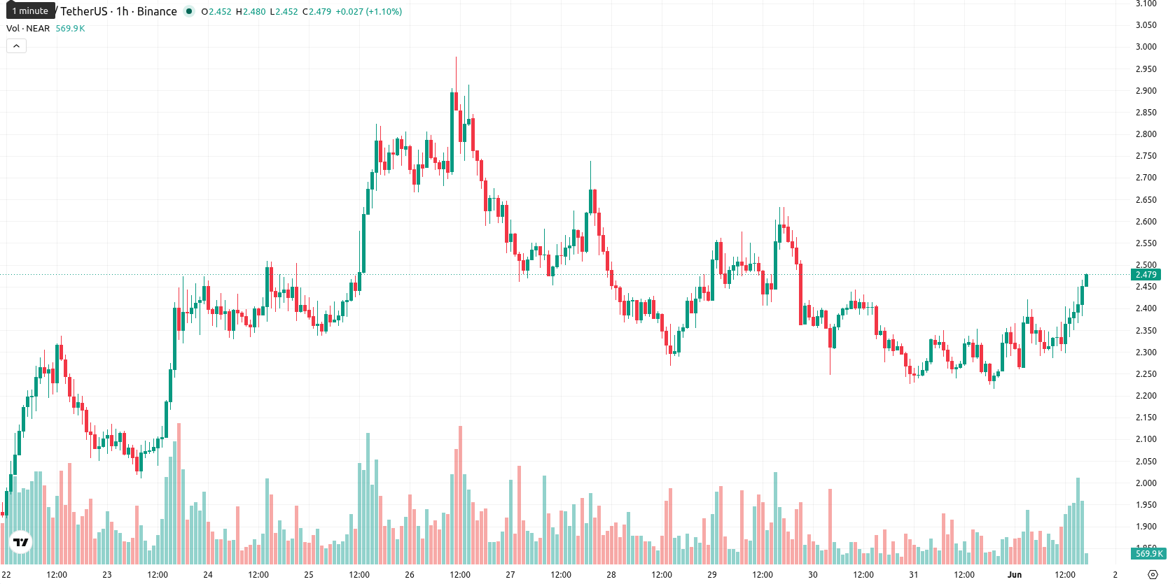 Near Protocol asset chart