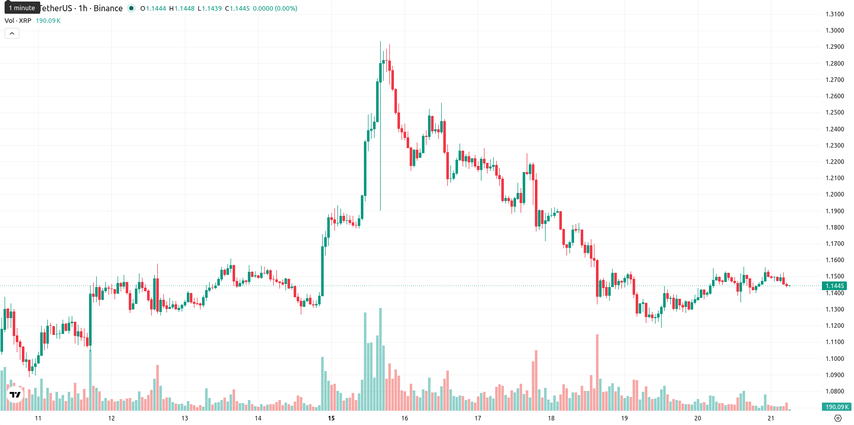 XRP asset chart