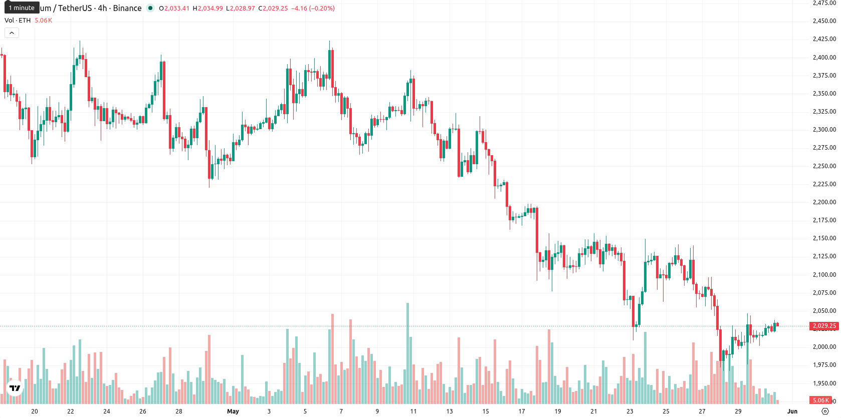 Ethereum asset chart
