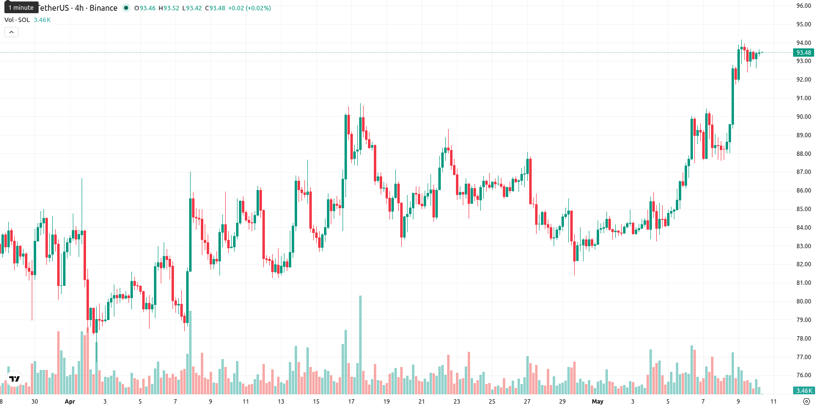 Solana asset chart