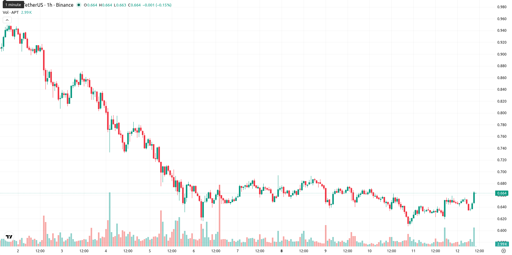 Aptos asset chart