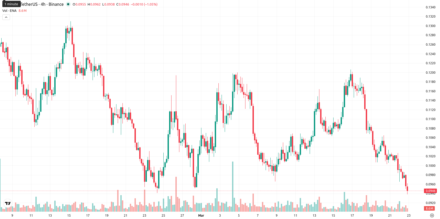 Ethena asset chart