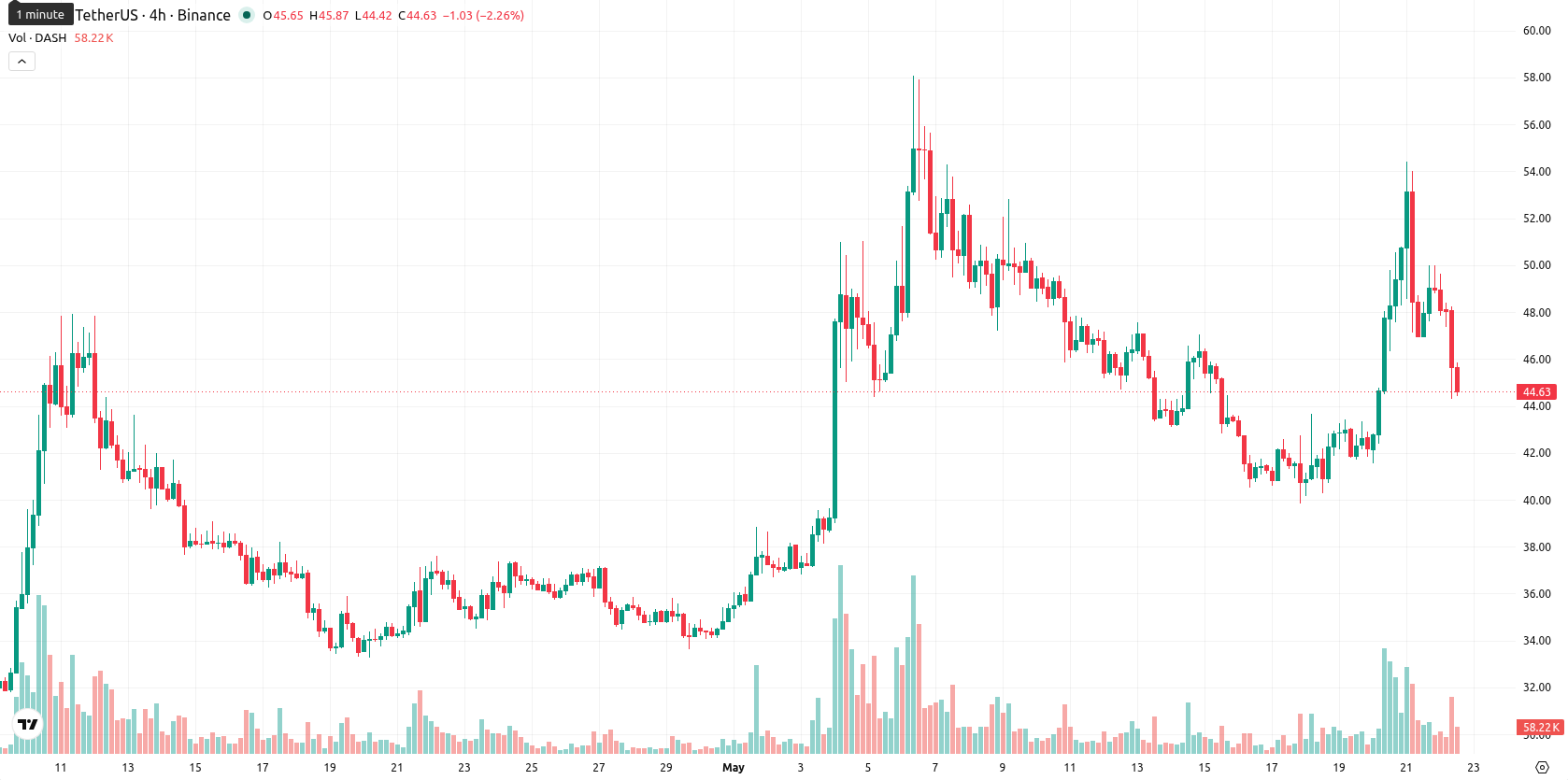 Dash asset chart