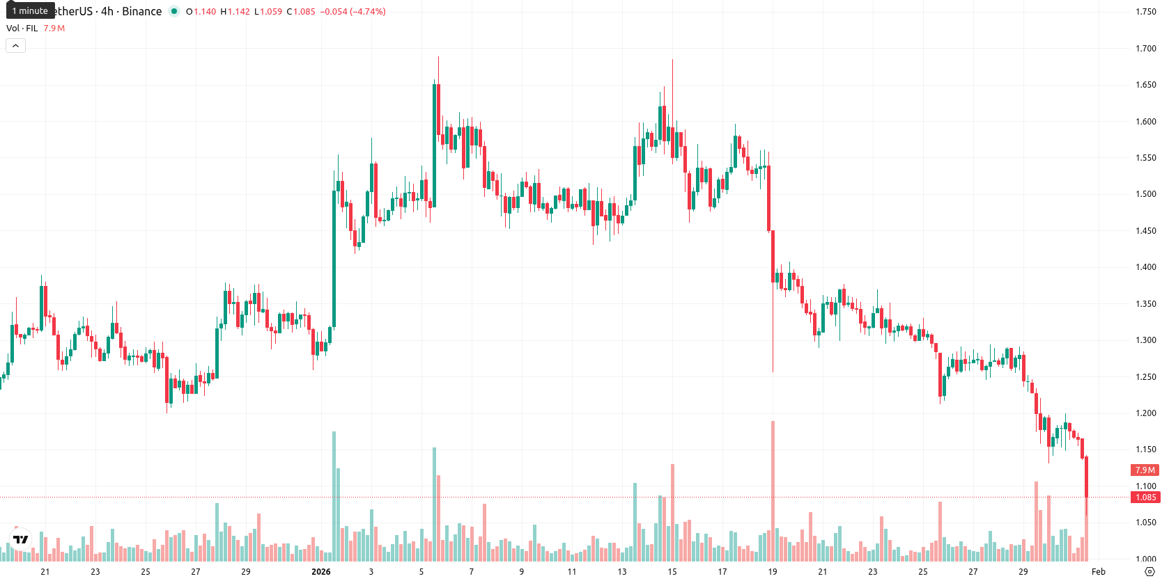 Filecoin asset chart