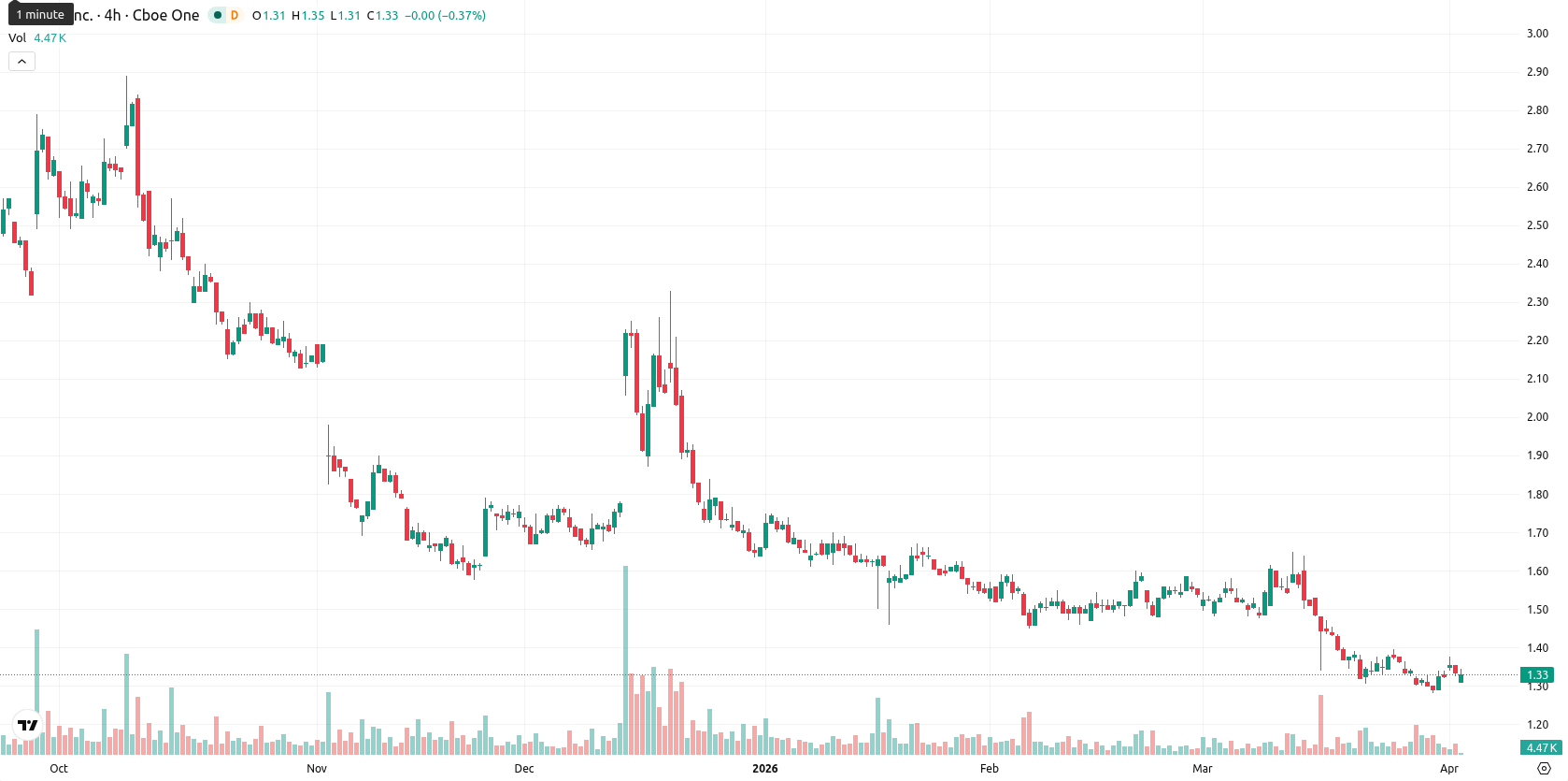 SNDL Inc. asset chart