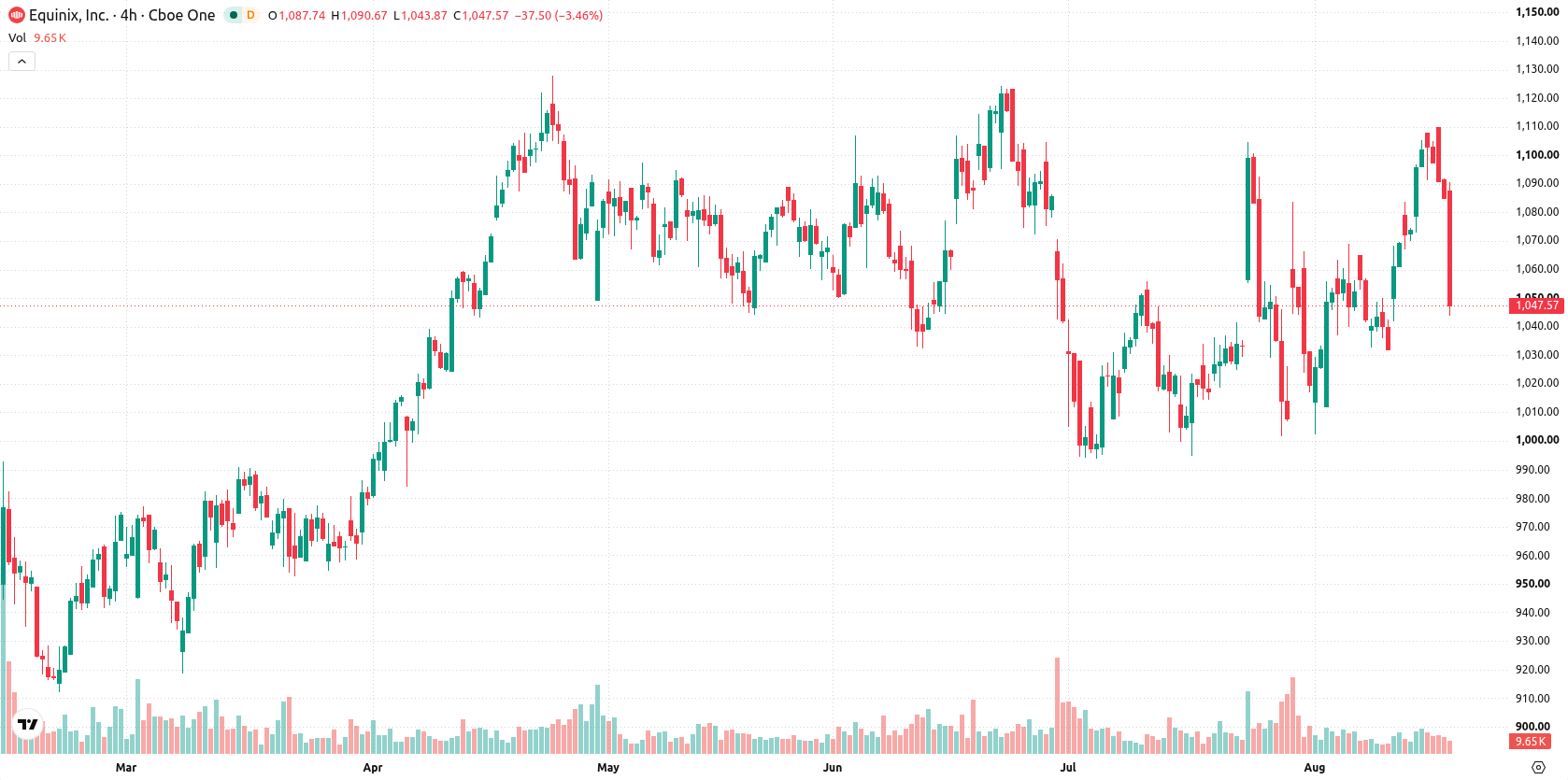 Equinix asset chart