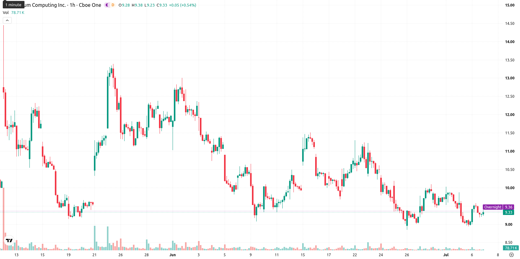 Quantum Computing Inc. asset chart