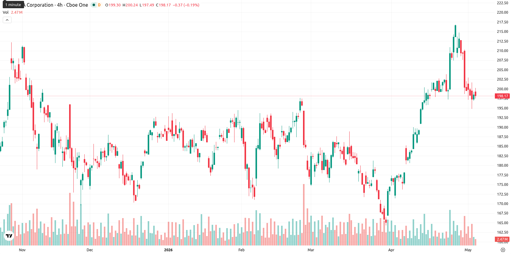 Nvidia Corp asset chart