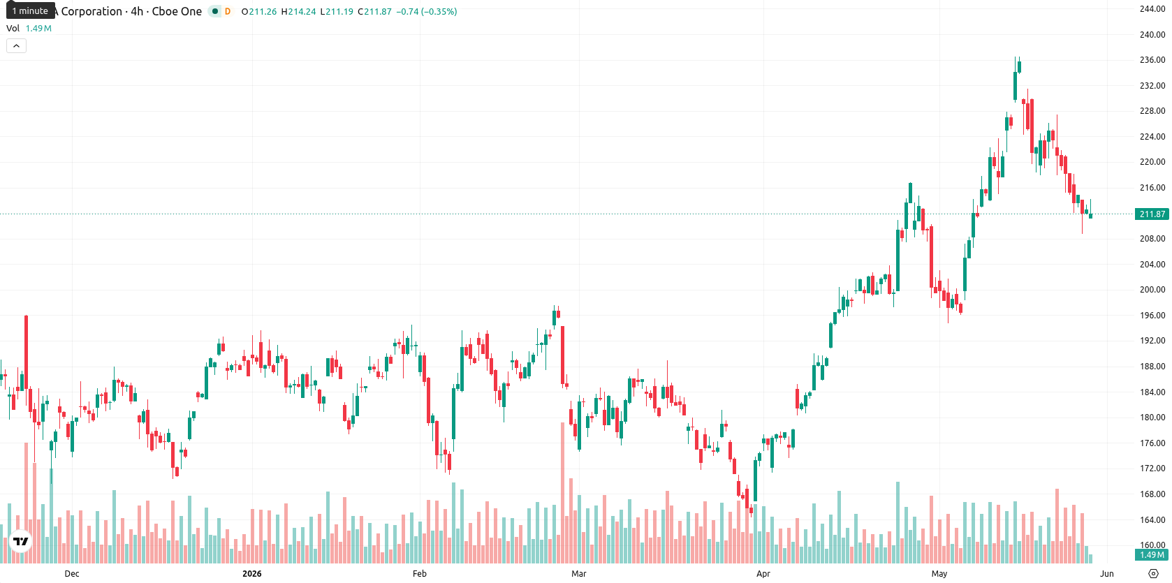 Nvidia Corp asset chart
