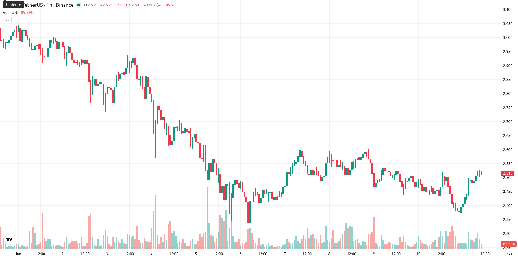 Unicaja Banco asset chart