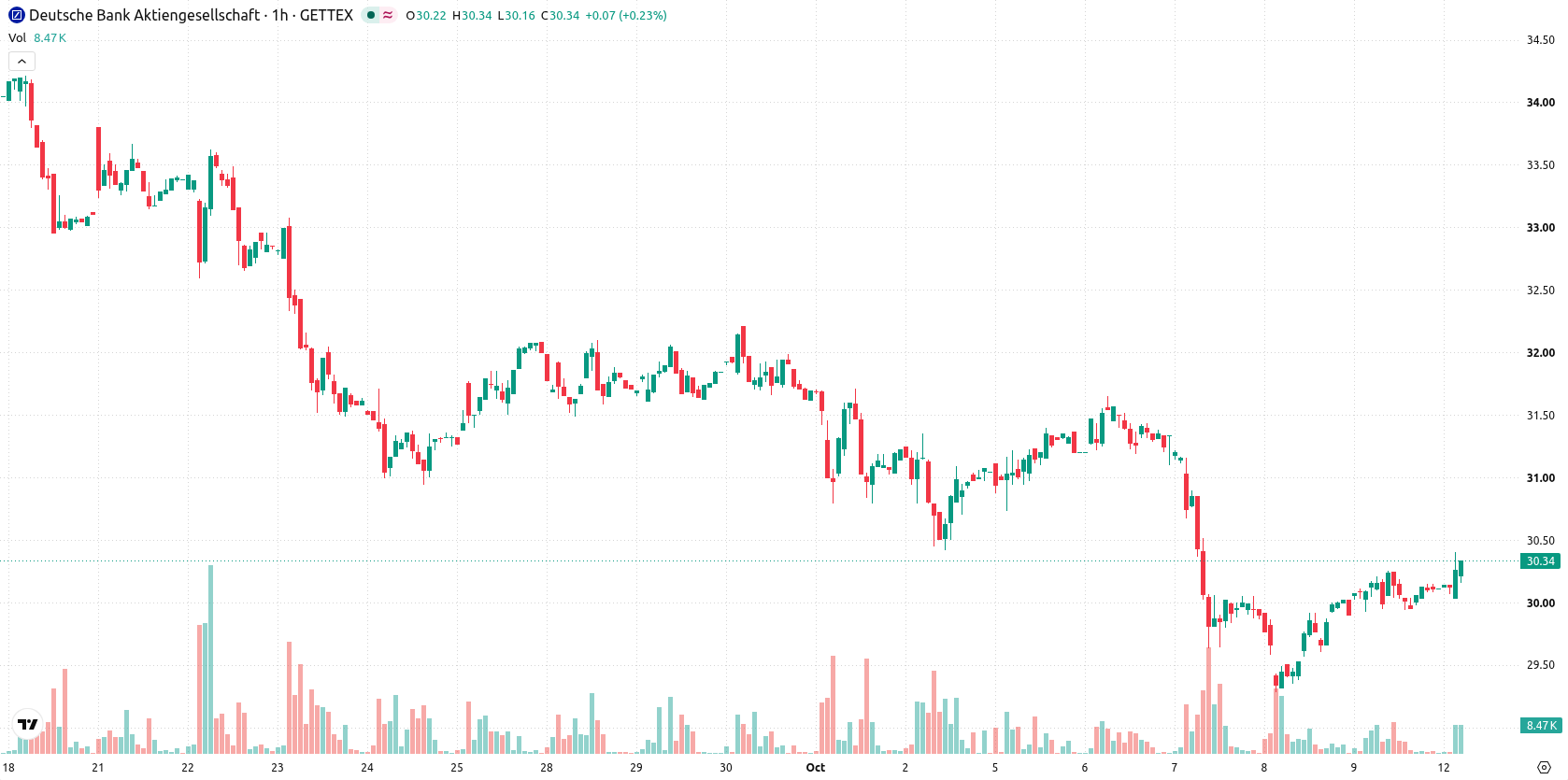 Deutsche Bank AG asset chart