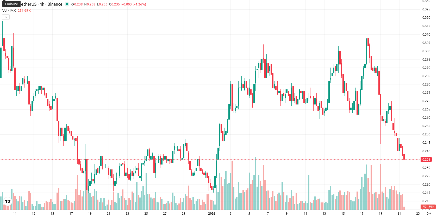 Immutable asset chart