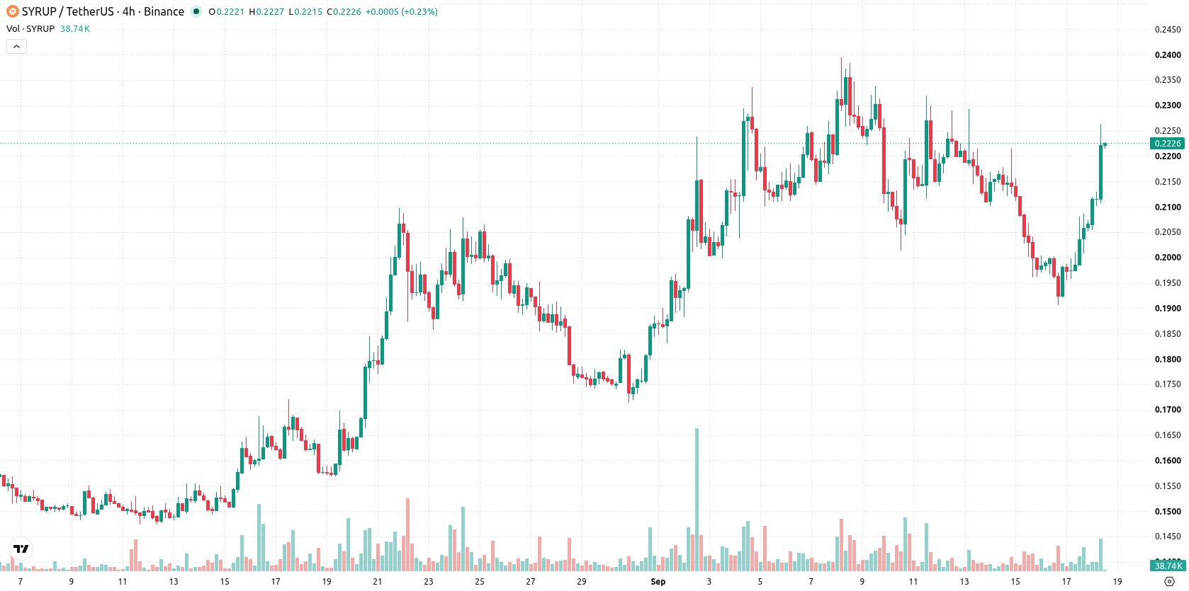 Maple Finance asset chart