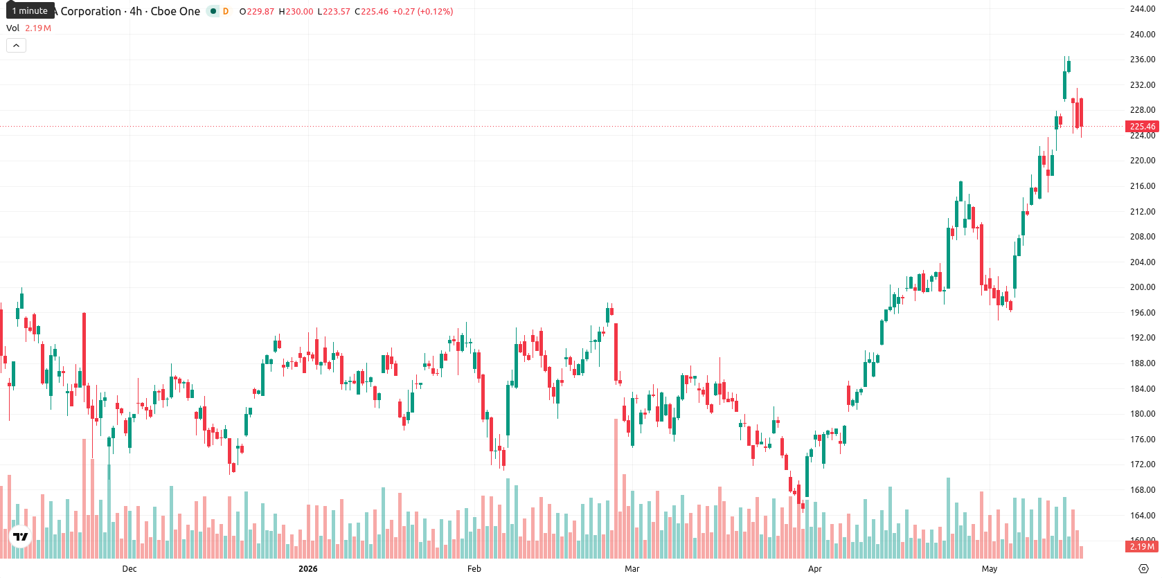 Nvidia Corp asset chart