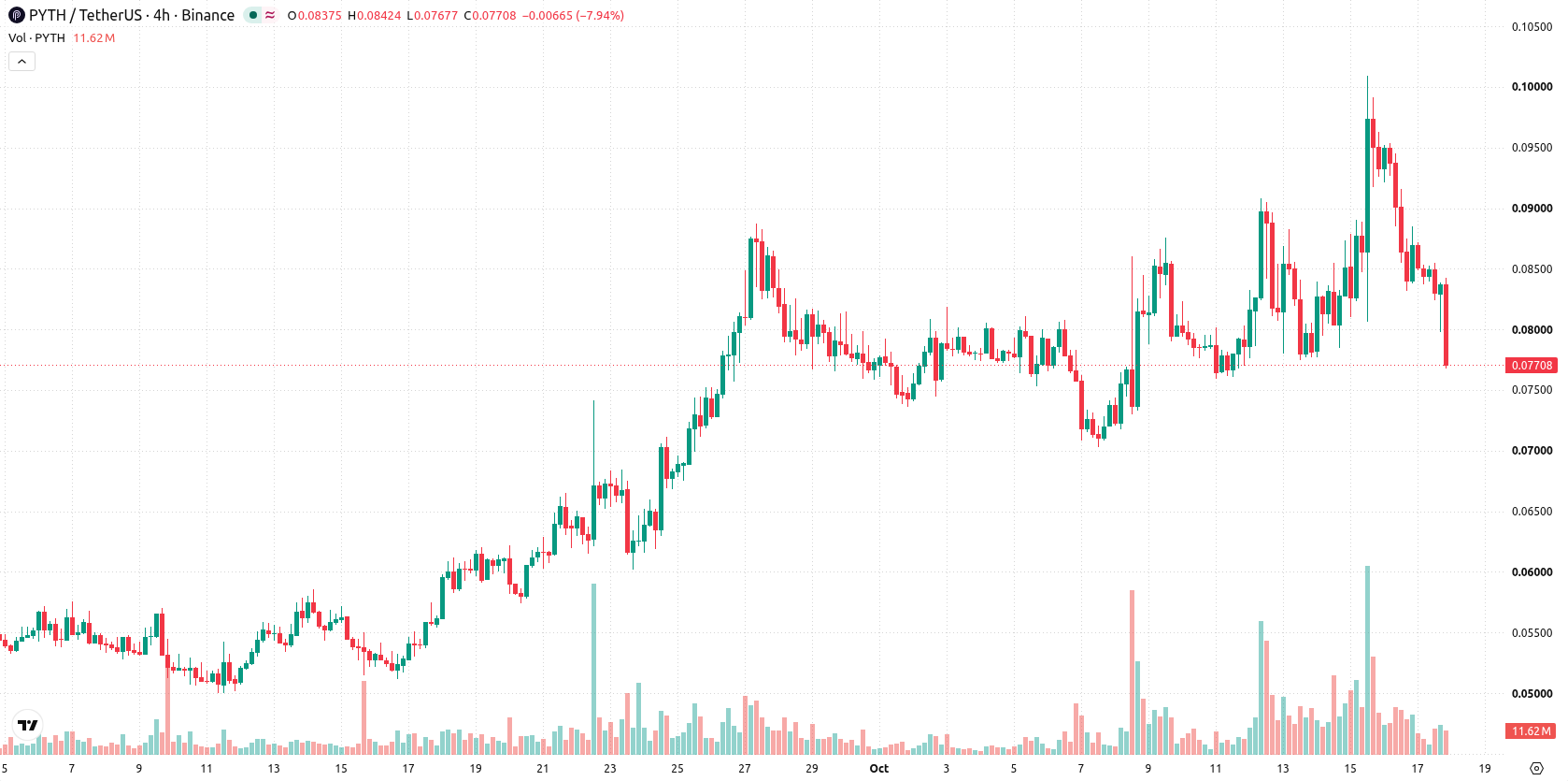 Pyth Network asset chart
