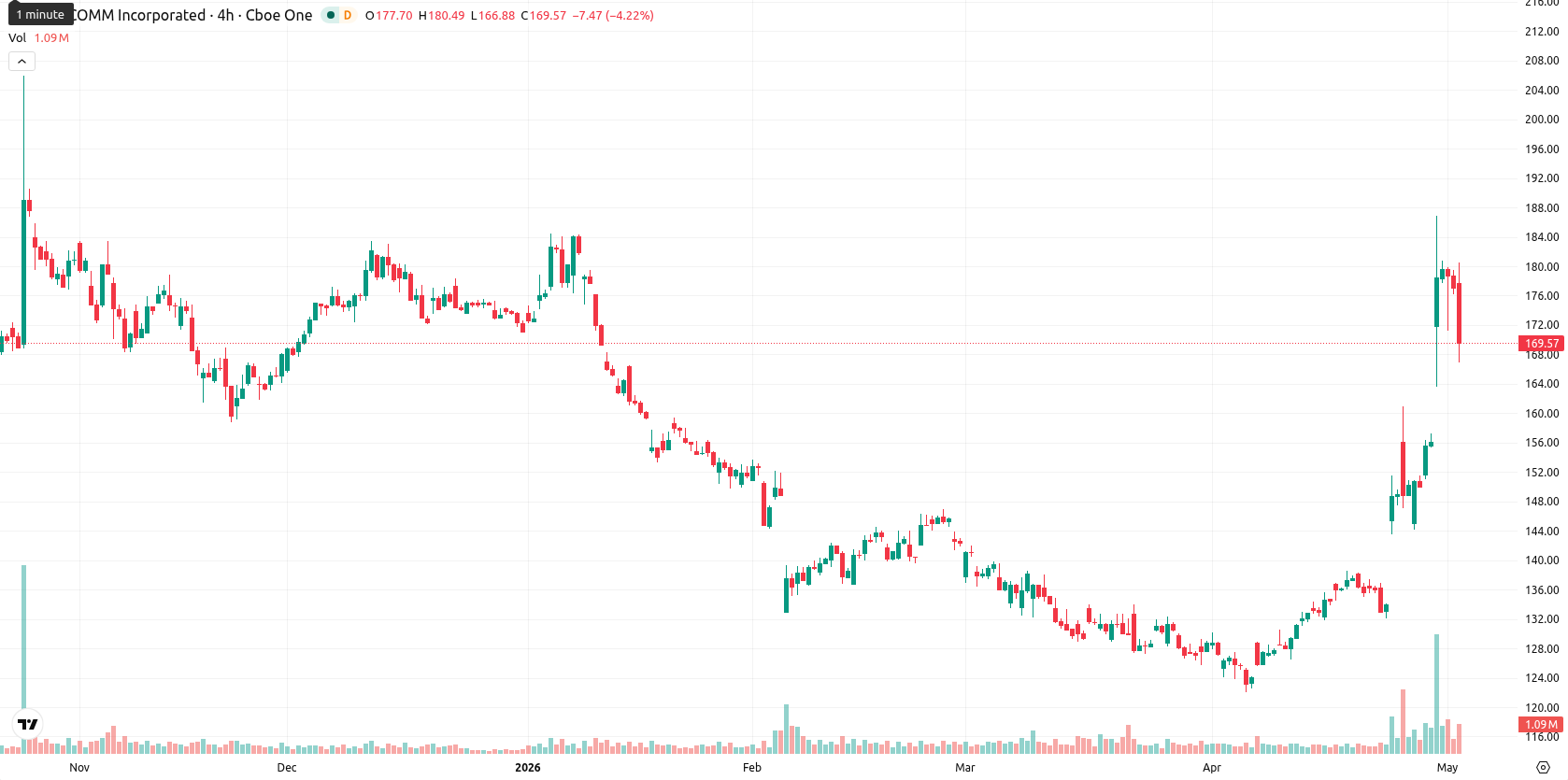 Qualcomm Inc.1 asset chart