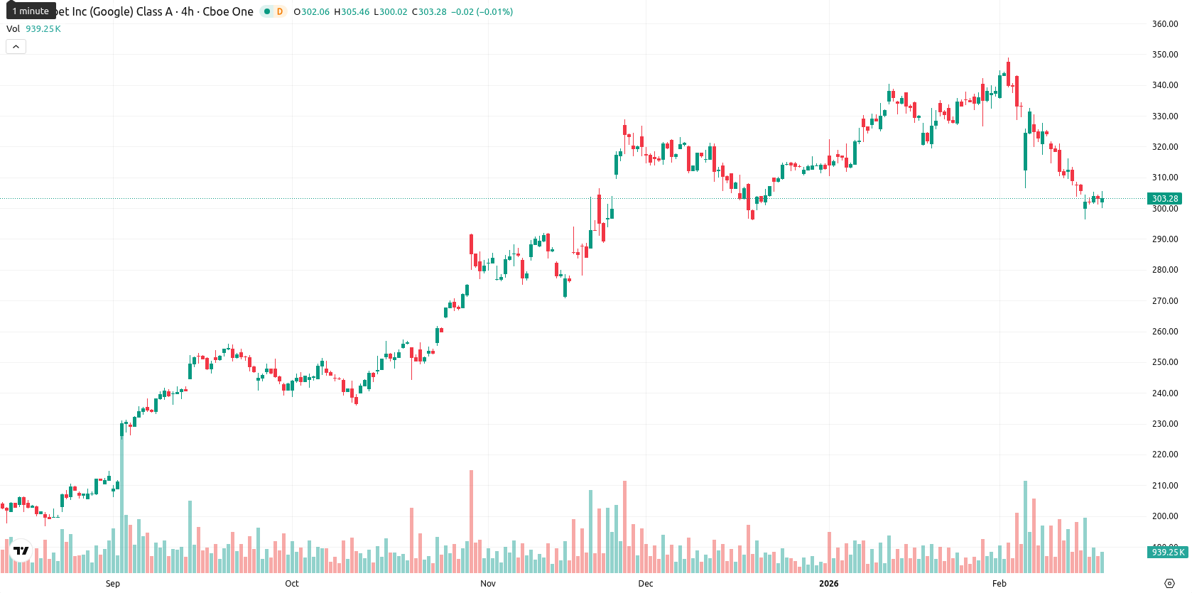 Alphabet Inc. asset chart