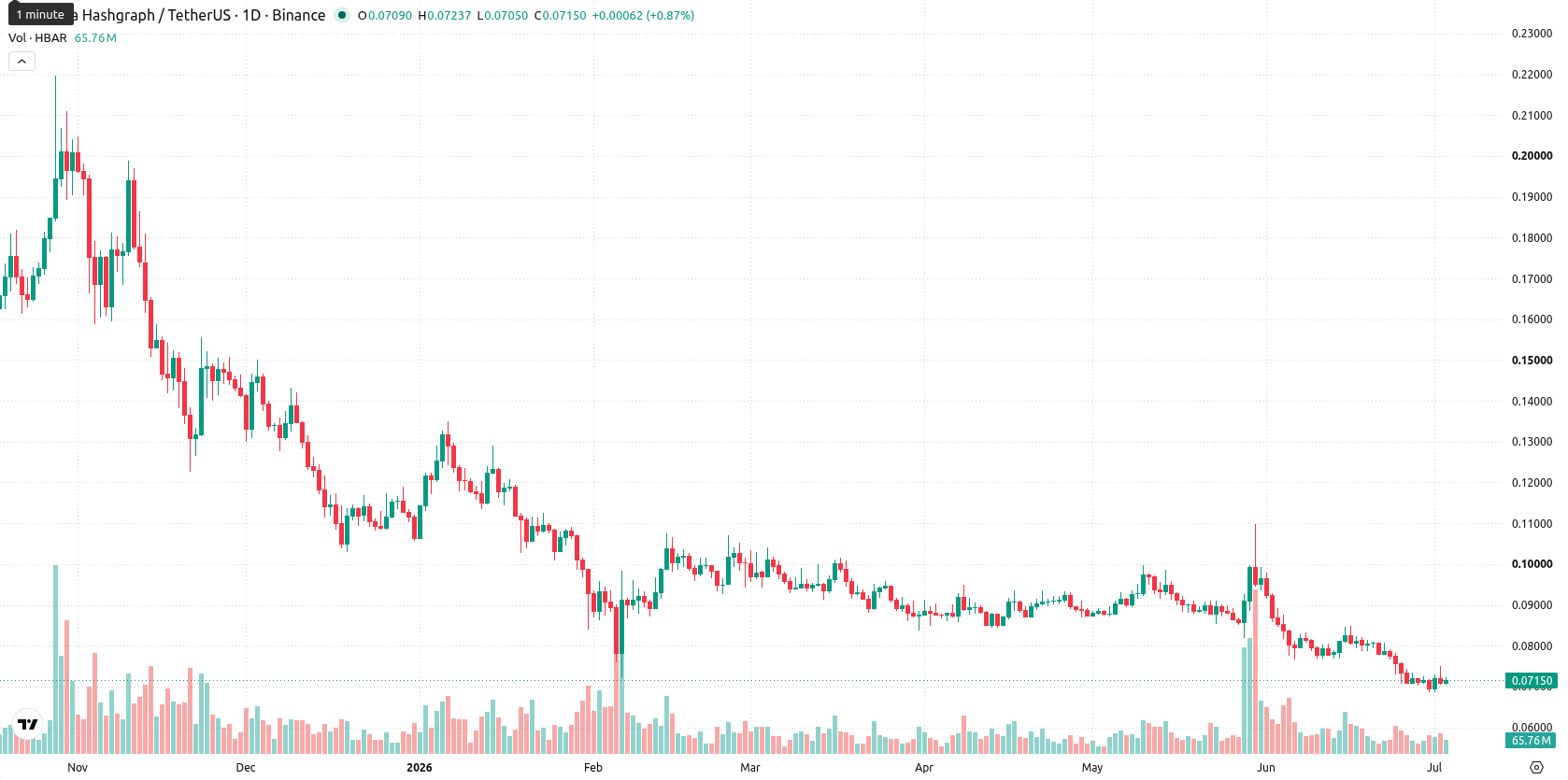 Hedera asset chart