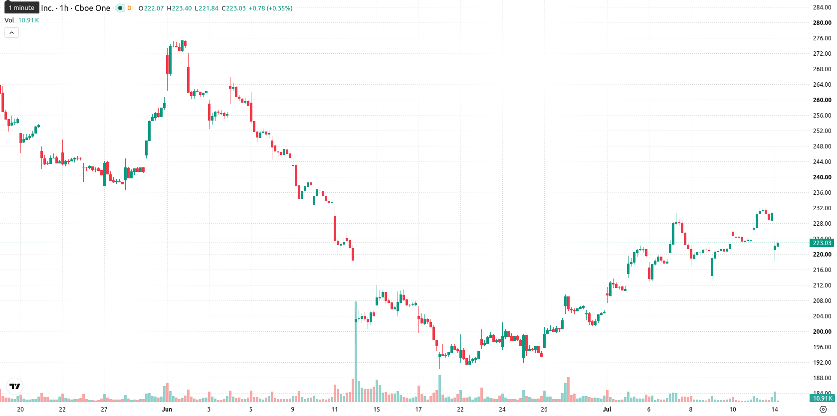 Adobe Inc. asset chart