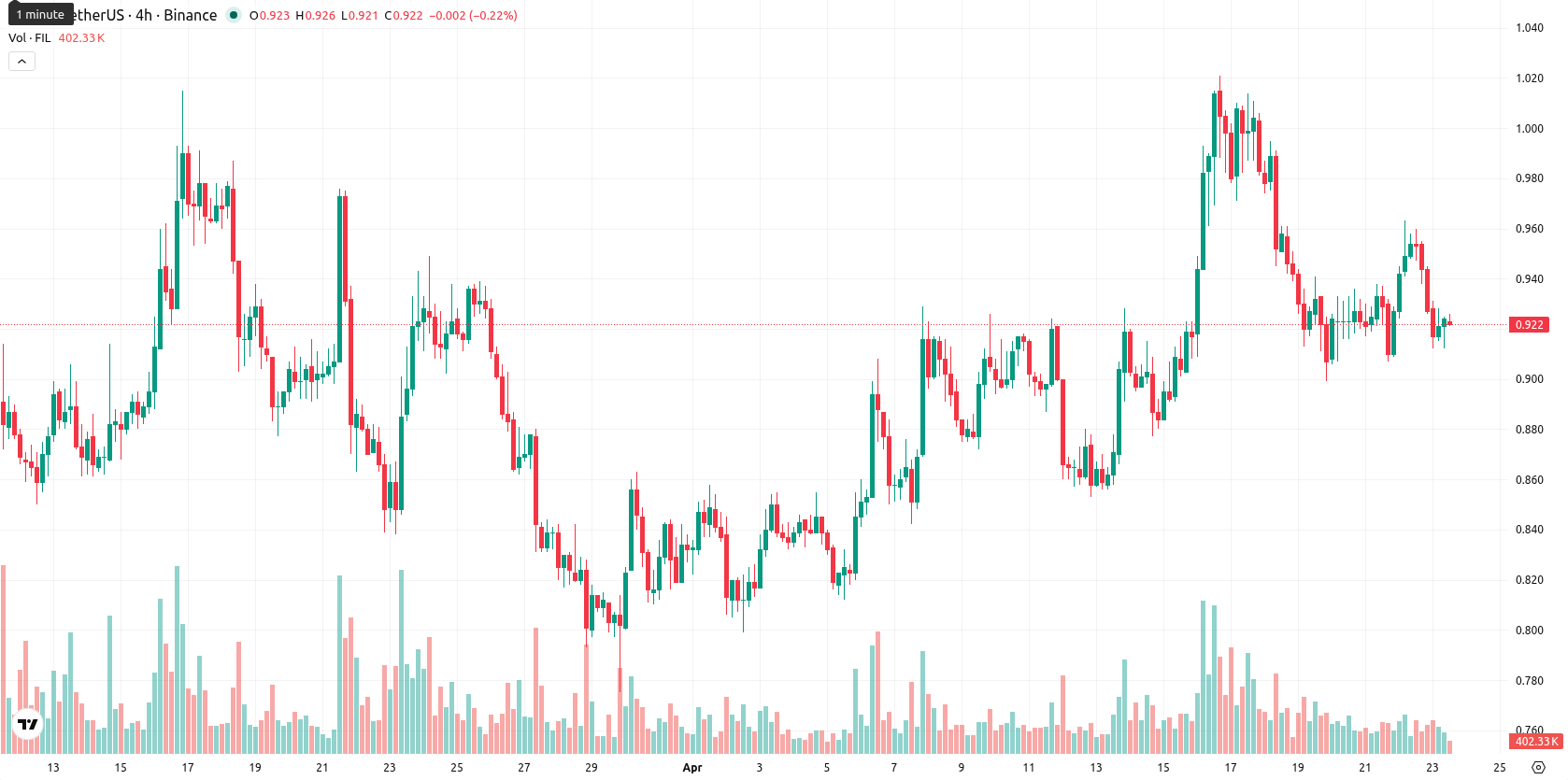 Filecoin asset chart