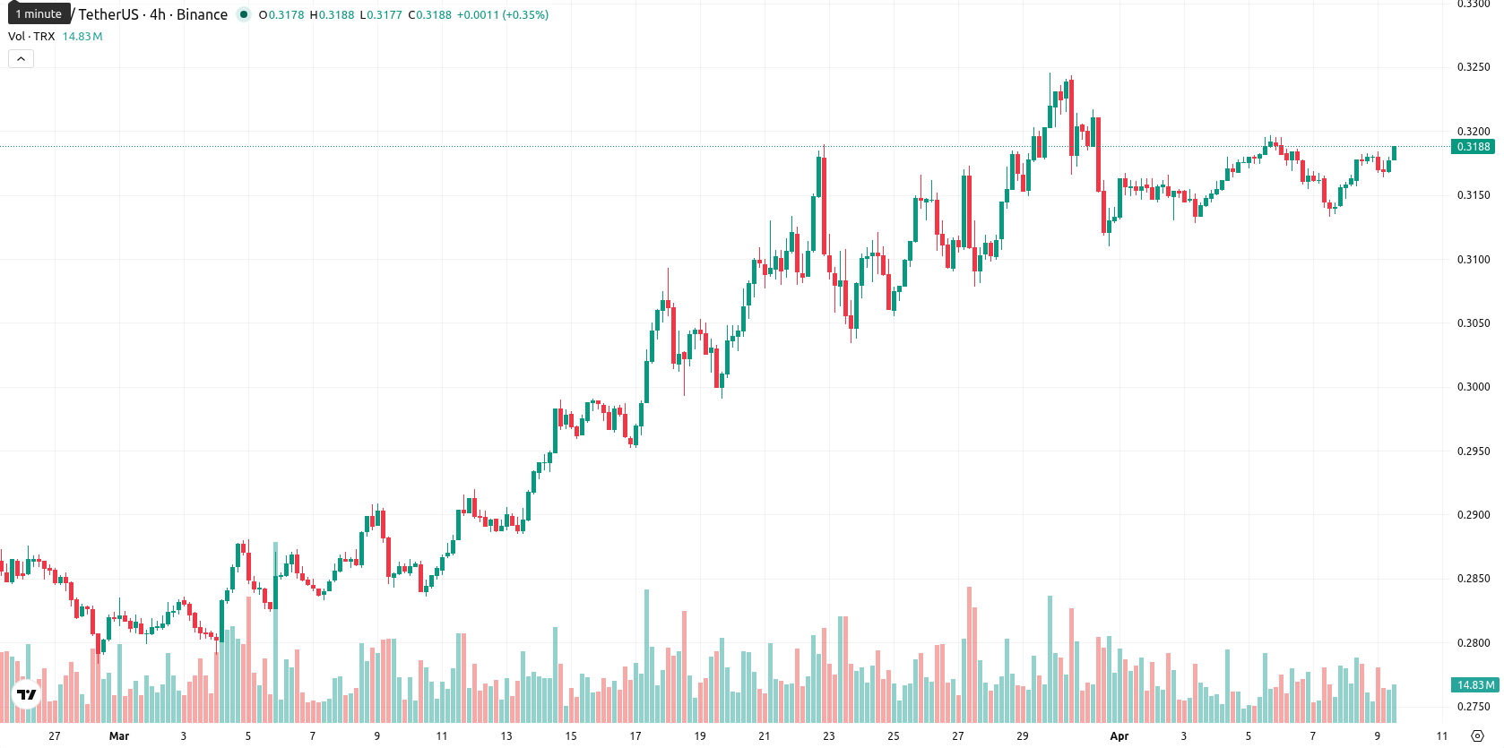 TRON asset chart