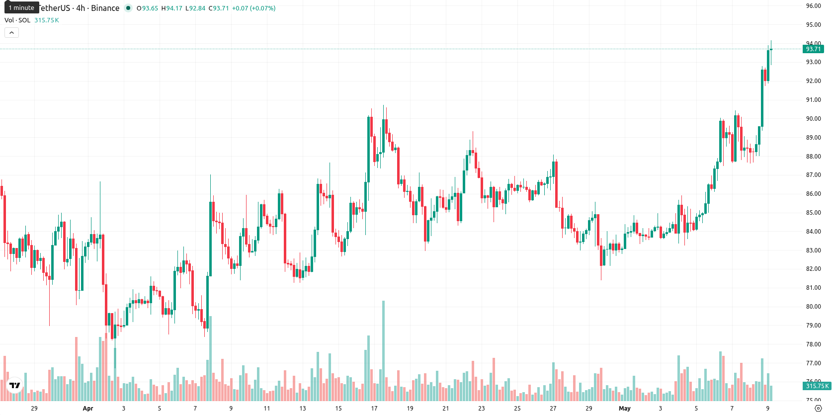 Solana asset chart