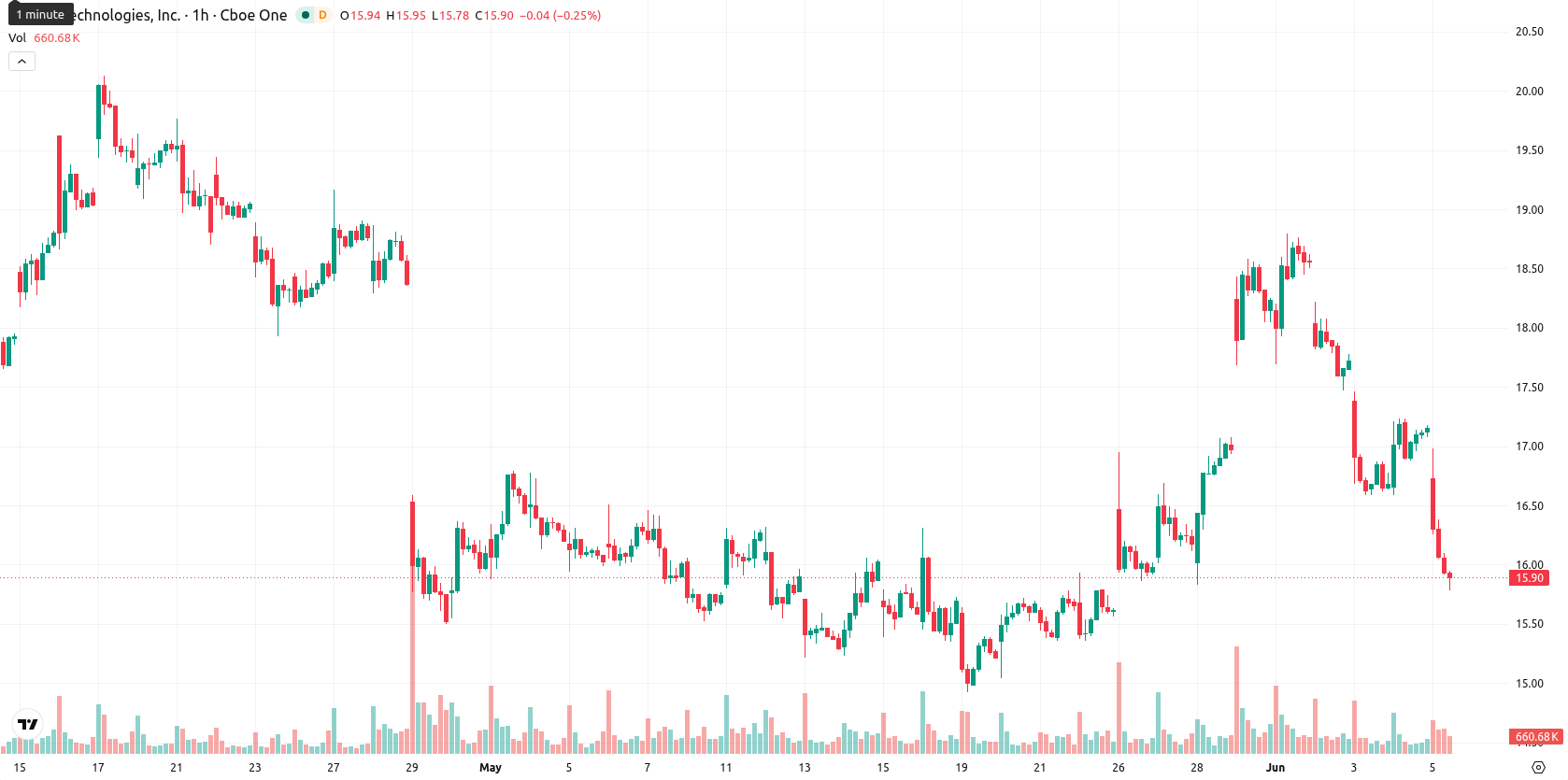 SoFi Technologies asset chart