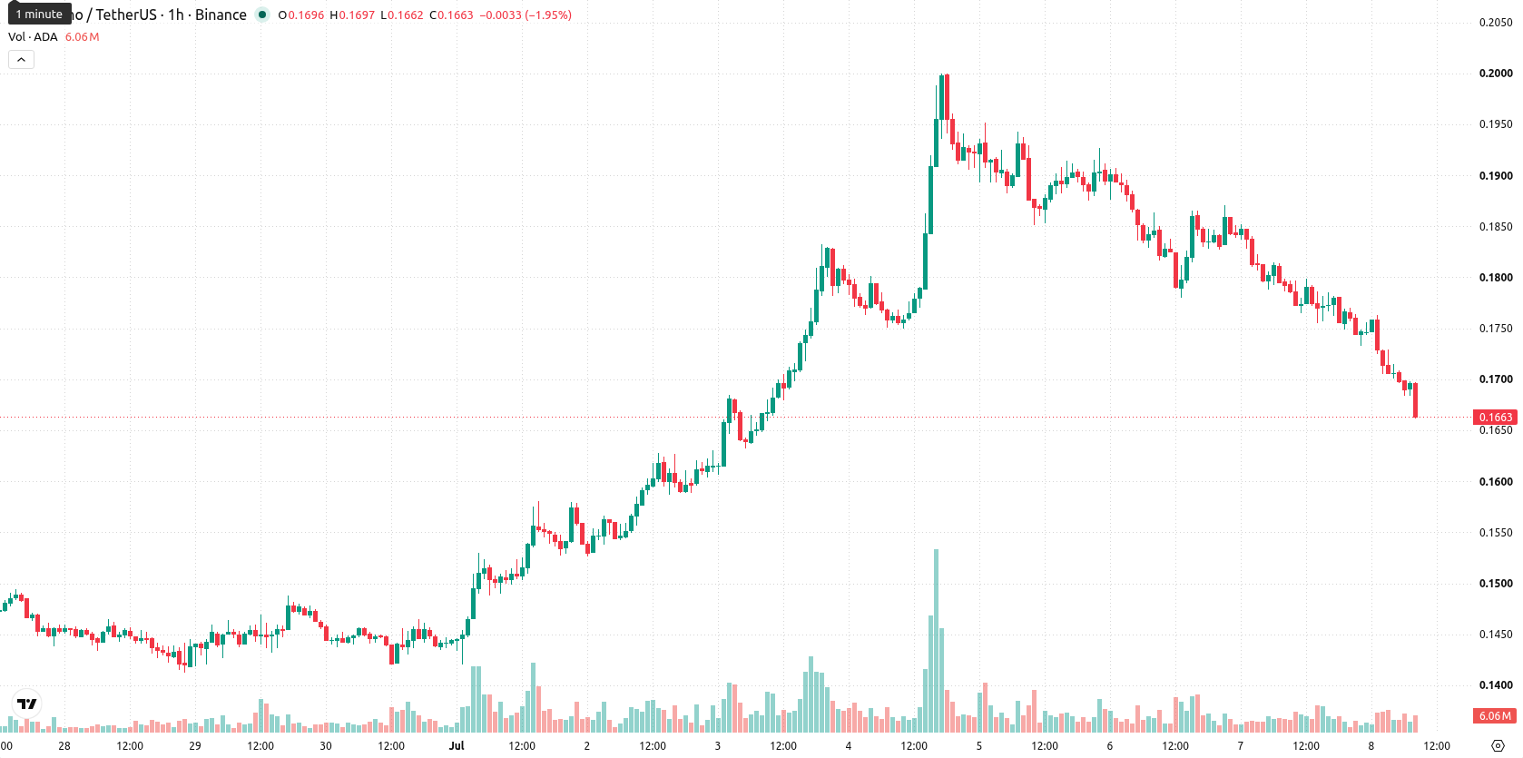 Cardano asset chart