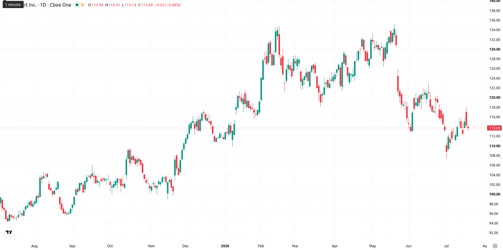 Walmart Inc. asset chart