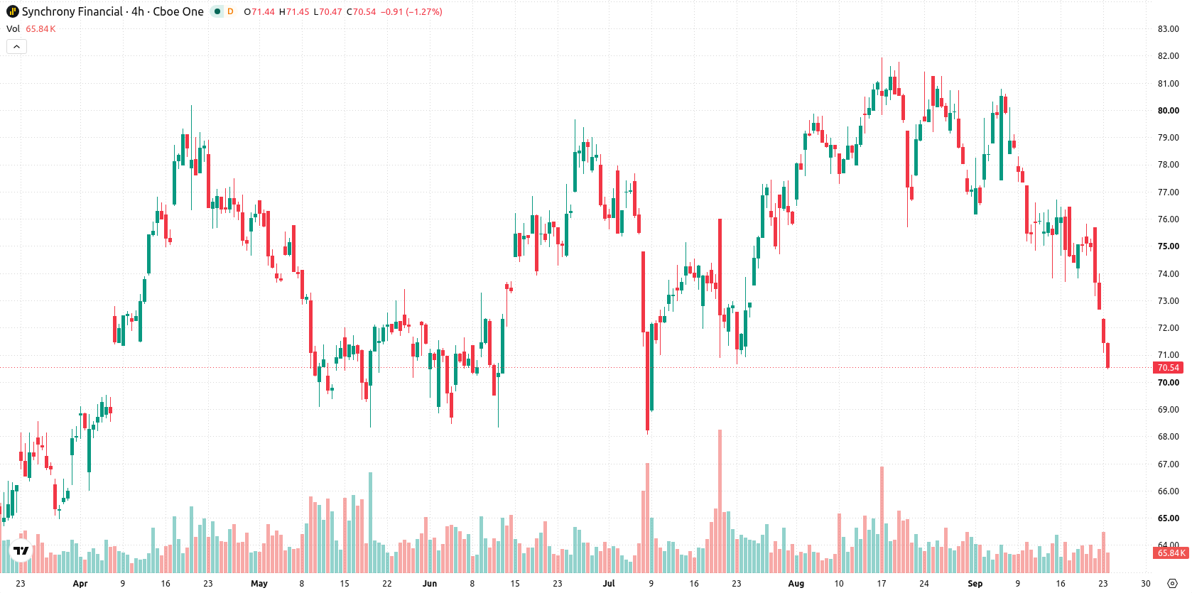 Synchrony Financial asset chart