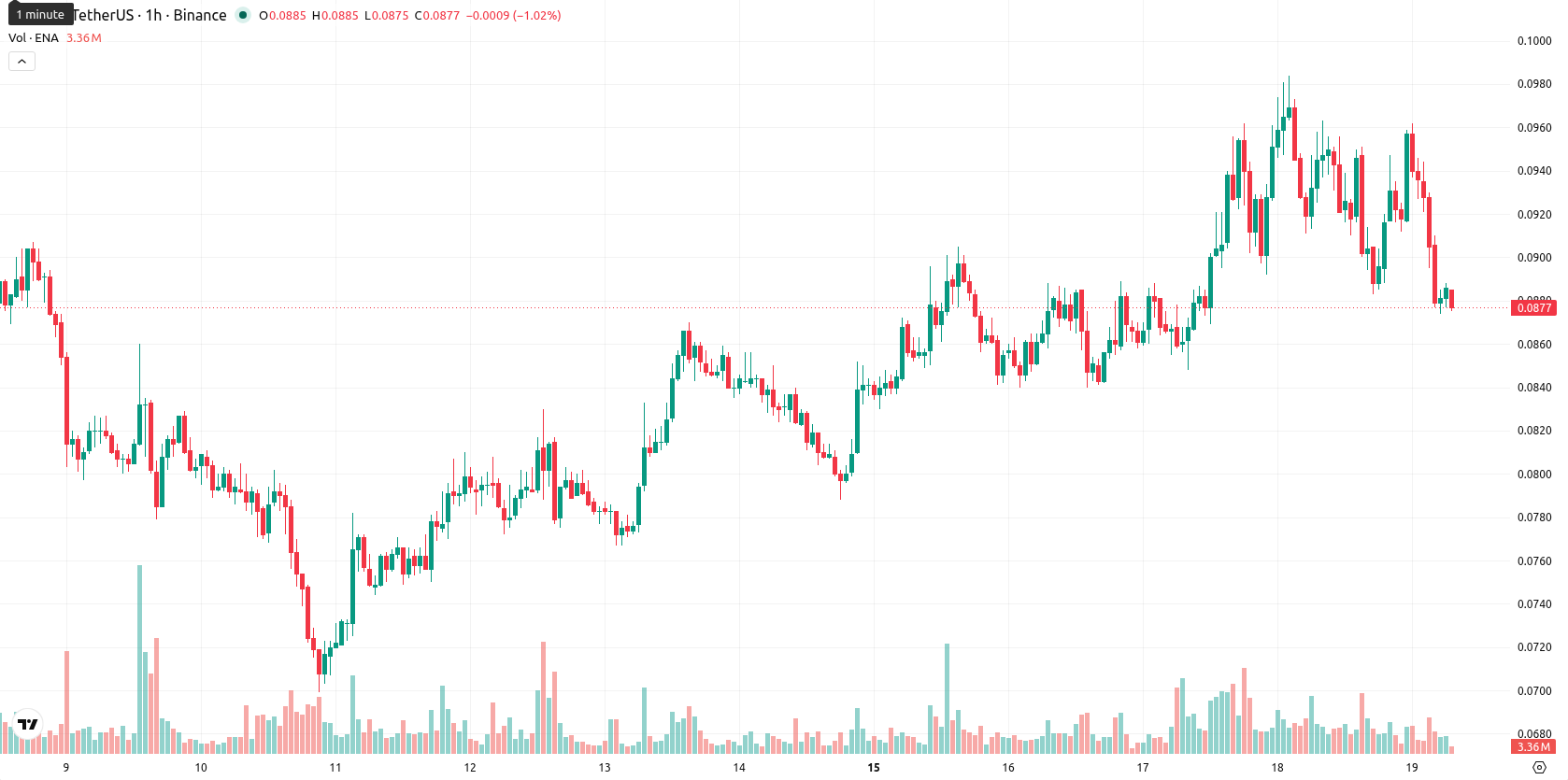 Ethena asset chart