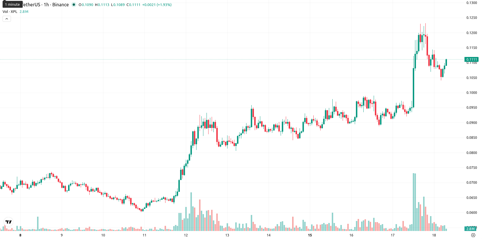 Plasma asset chart