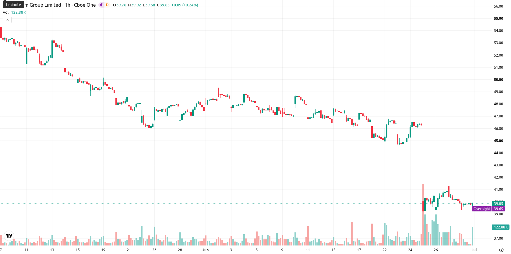 Trip.com Group Ltd. Sponsored ADR asset chart