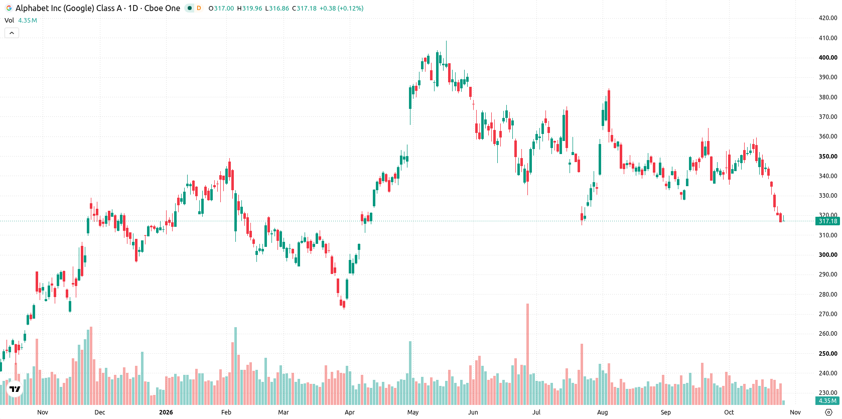 Alphabet Inc. asset chart