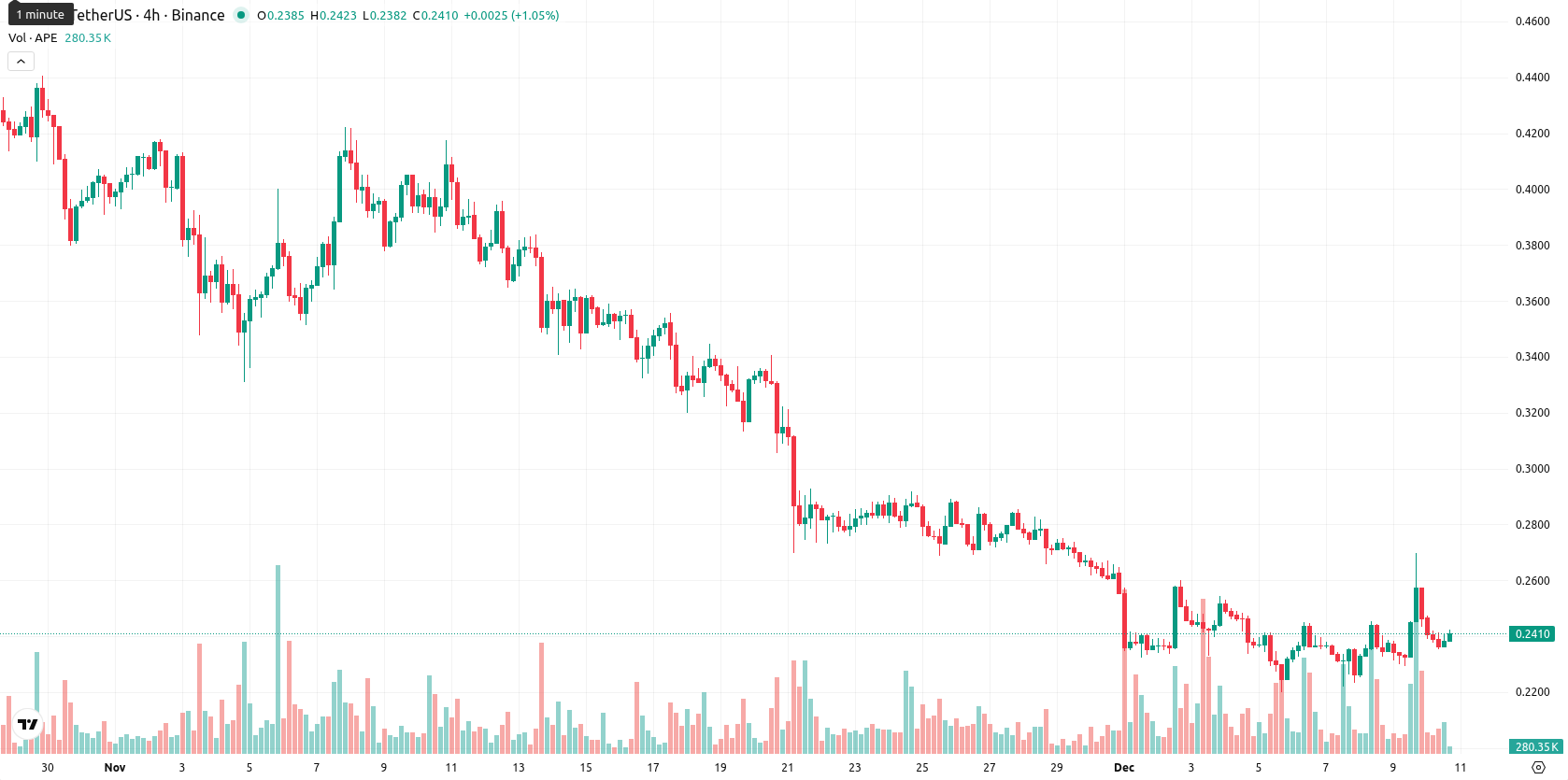 ApeCoin asset chart