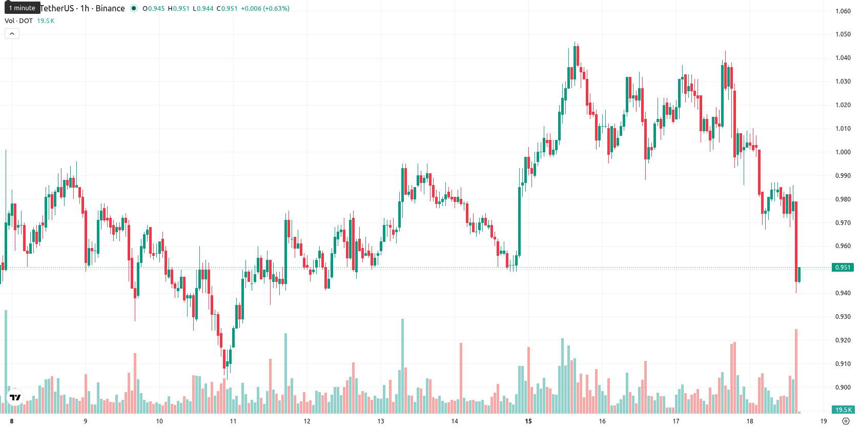 Polkadot asset chart