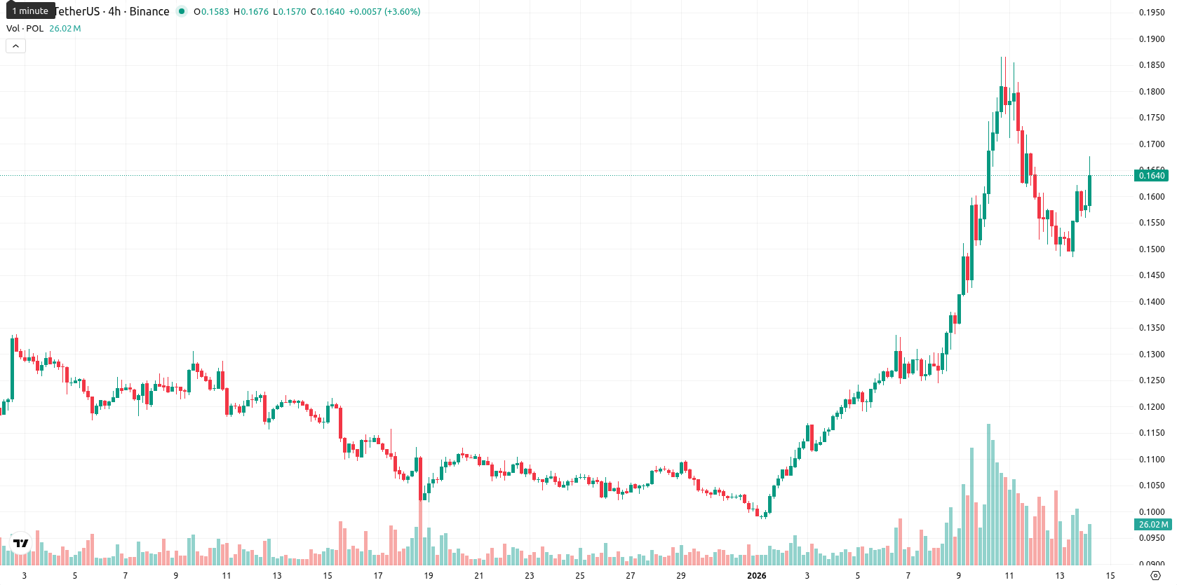 Polygon asset chart