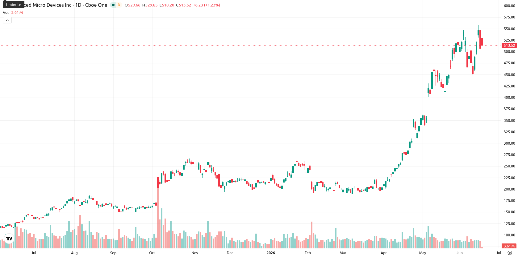 Advanced Micro Devices asset chart
