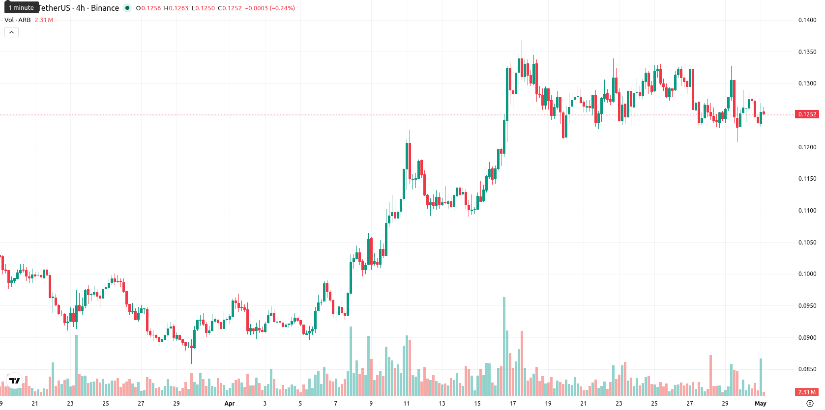 Arbitrum asset chart
