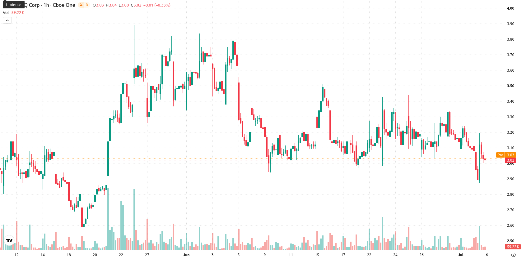 SEALSQ Corp asset chart