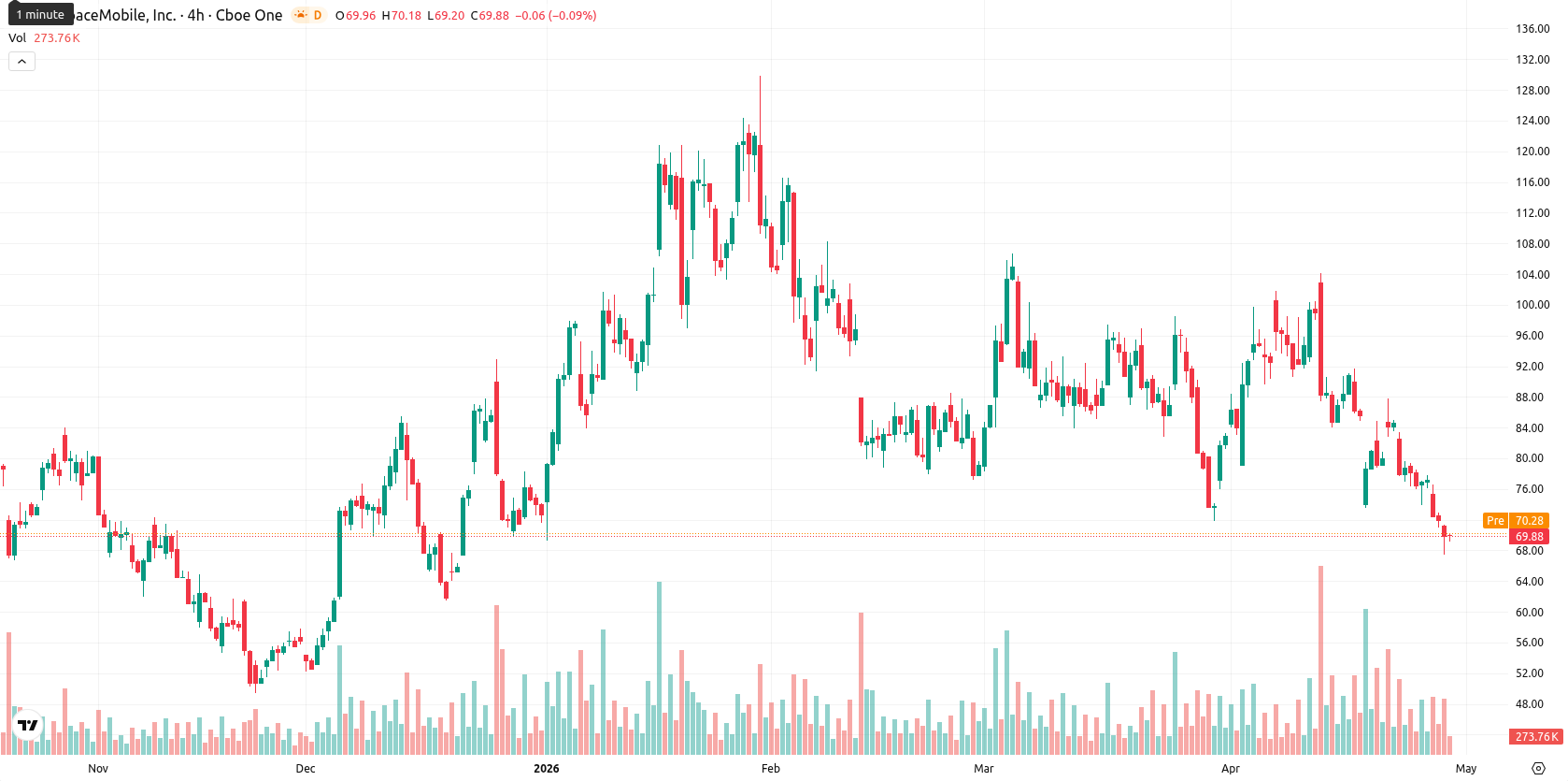 AST SpaceMobile Inc. asset chart