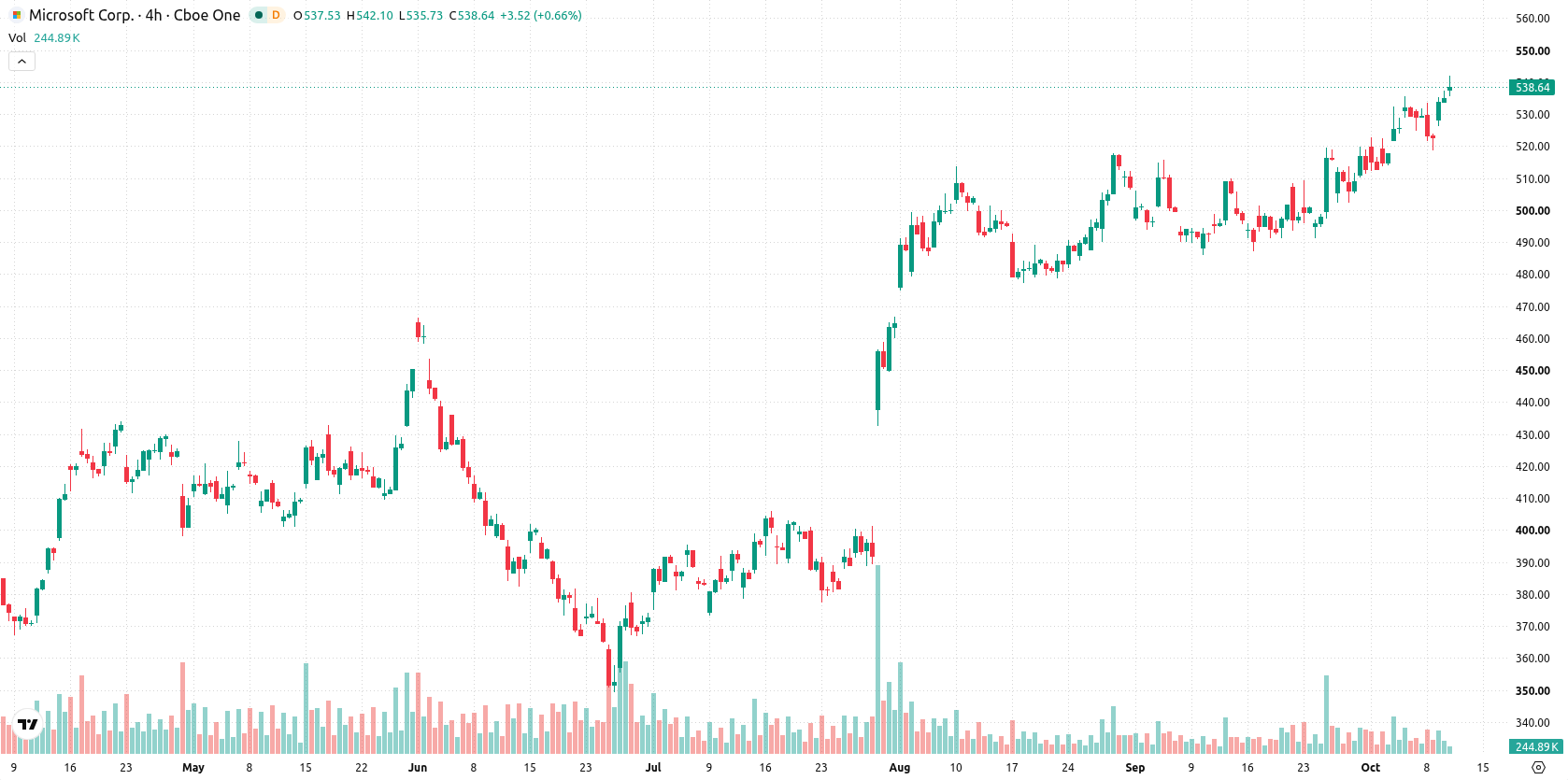 Microsoft Corp asset chart