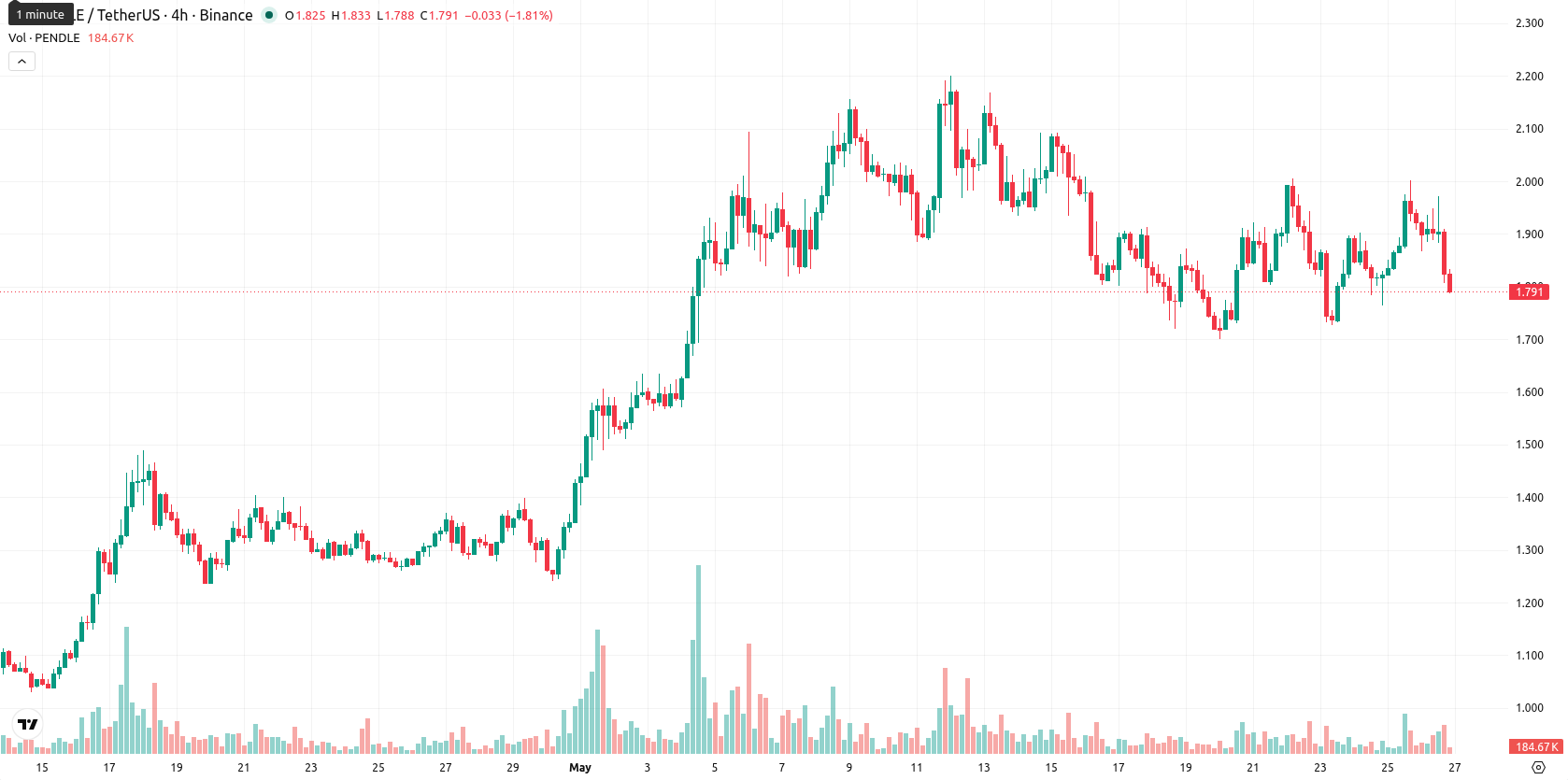 Pendle asset chart