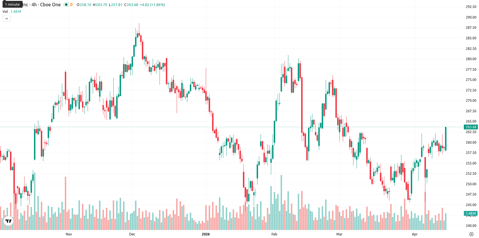 Apple Inc. asset chart