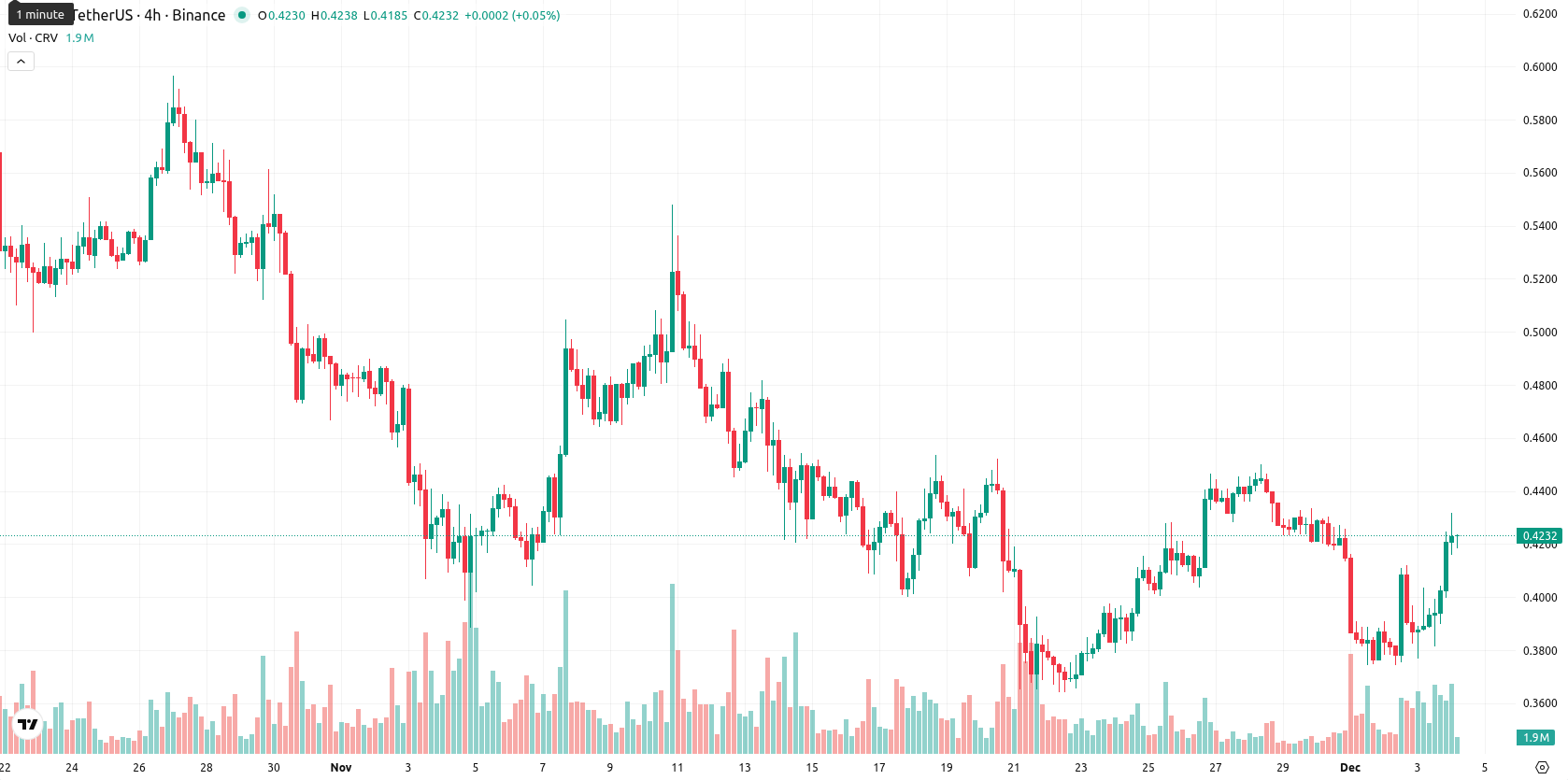 Curve DAO asset chart