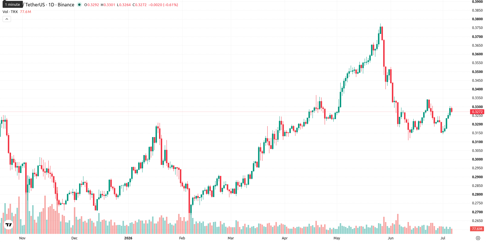 TRON asset chart
