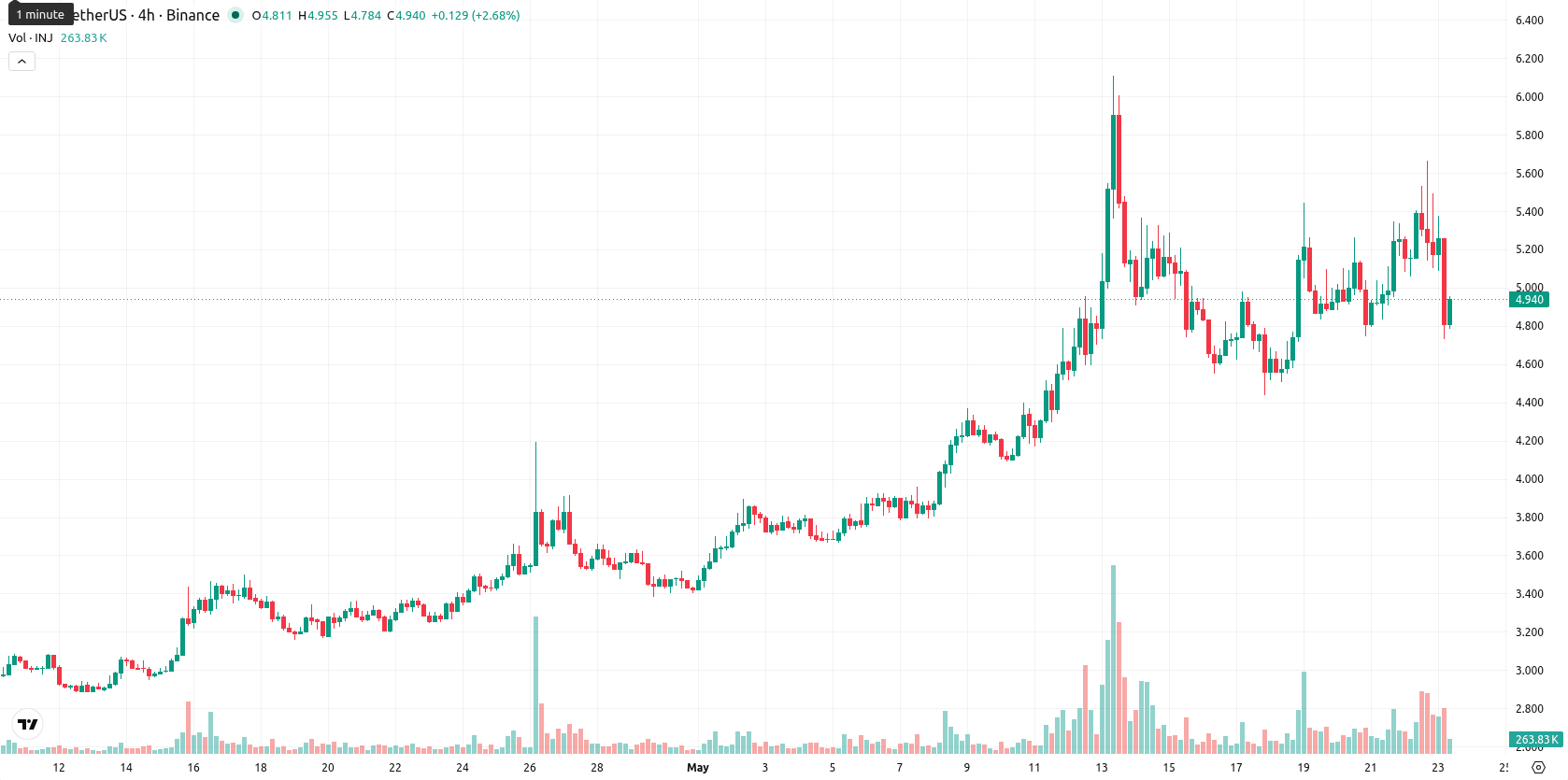 Injective asset chart