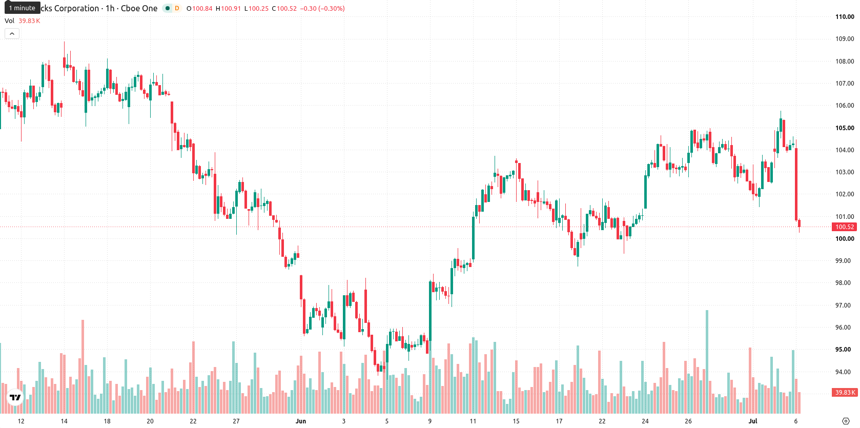 Starbucks Corp. asset chart