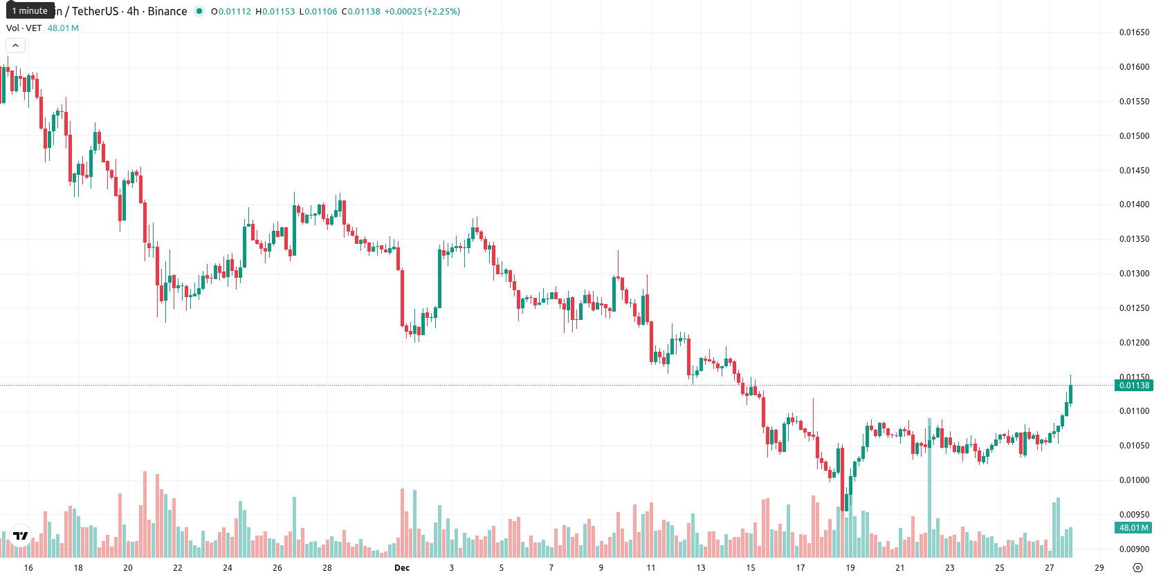 VeChain asset chart