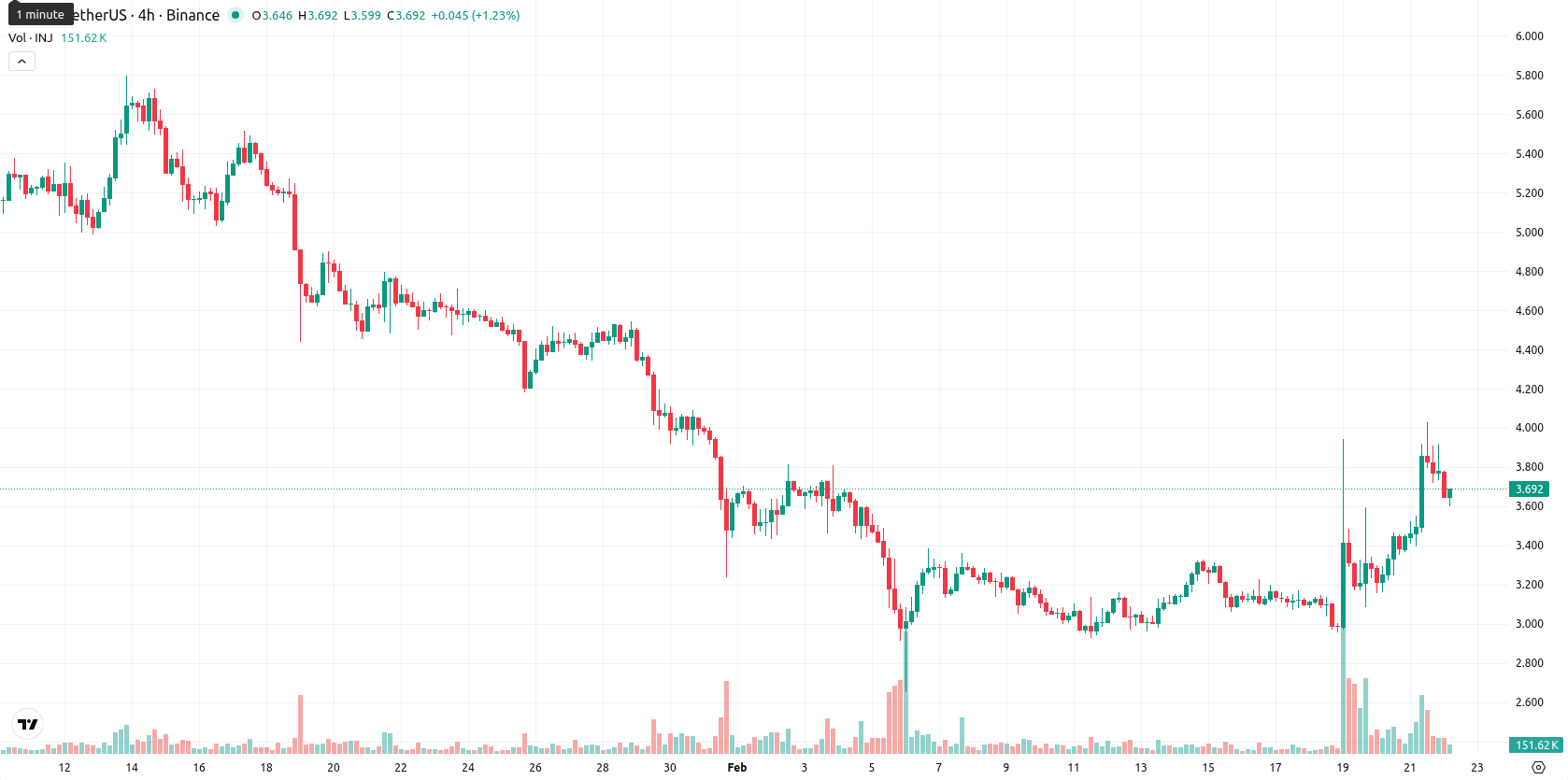 Injective asset chart